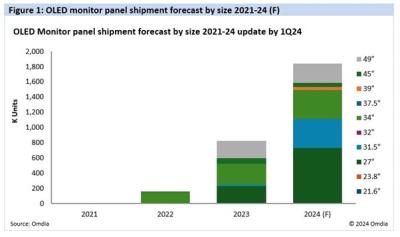 OLED monitor shipments, 2021-2024 (Omdia)