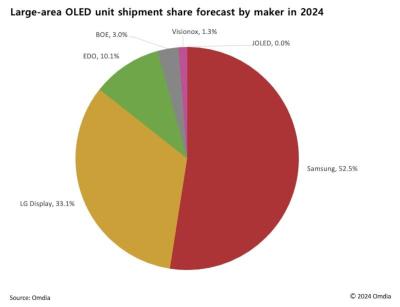 Large-area OLED panel shipments by producer (2024, Omdia)