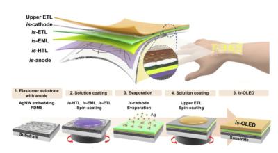 Seqeuntially-coated stretchable OLED device (Yonsei University)