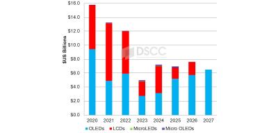 Display industry CapEx spending by technology, 2020-2027, DSCC chart