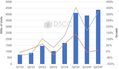 OLED Tablet panel shipments 2023-2024, DSCC