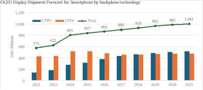 OLED smartphone panel shipments by backplane technology, Omdia, 2022-2031