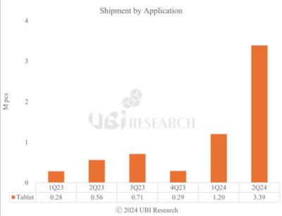 UBI Research - OLED tablet shipments 2023 - 2023Q2