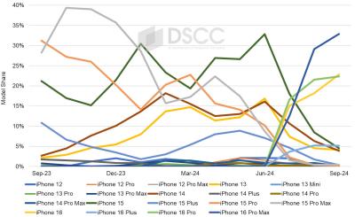 Apple iPhone model market share, 2023-09 to 2024-09 (DSCC)