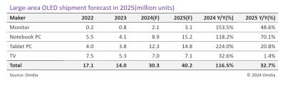 Omdia large-area OLED shipments forecast 2022-2025