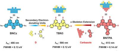 The Molecular design of BNTPA MR-TADF red emitter