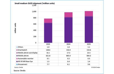 Small and Medium OLED shipments forecast, 2023-2025, Omdia