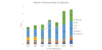 SDC medium and large OLED shipments by application - 2023-2024 - UBI Research