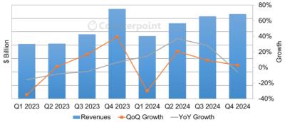 OLED panel revenue and growth, 2023-2024, DSCC - Counterpoint