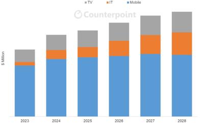 OLED materials revenue forecast (DSCC, 2023-2028)