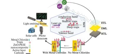 OLED EIL interface layer research, Hasselt University