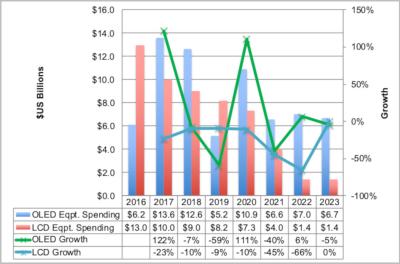 Display equipment spending (2016 - 2023, DSCC)