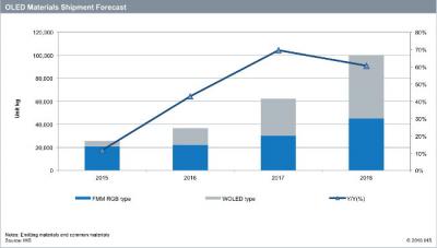 IHS OLED material shipment forecast (2015-2018)