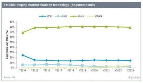 IHS flexible display market by technology chart (2014-2023)