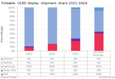Foldable OLED shipments forcase, 2021-2024H1, Omdia