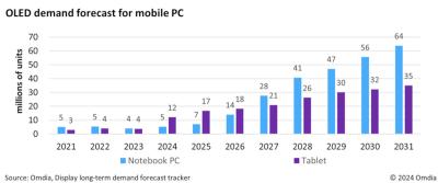 Laptop and Tablet OLED shipments, 2021-2031, Omdia
