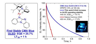 Performance chart of Aza-CMA blue OLED emitters
