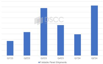 Foldable OLED shipments, 2023 Q1 to 2024 Q2 (DSCC)