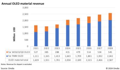 OLED materials revenue market (2021-2028F, Omdia)