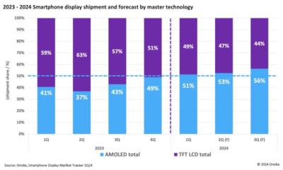 Smartphone display marke share, LCD vs OLED, 2023-2024, Omdia