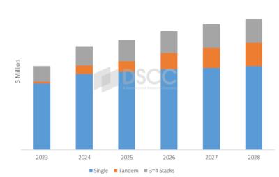 OLED materials market by architecture (2023-2028, DSCC)