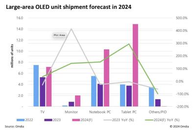 Large-area OLED shipments by application (2022-2024, Omdia)