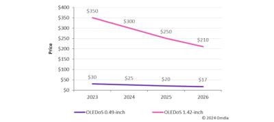 OLED microdisplay price forecast, 2023-2026 Omdia