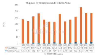 OLED smartphone and foldable panels shipments 2021-2024Q2, UBI Research