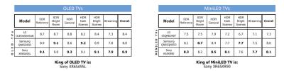 Value Electronics 2024 TV shootout - results tables