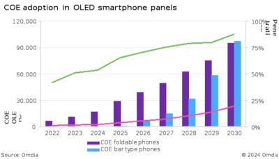 The adoption of COE in smartphone OLED panels, Omdia, 2022-2030