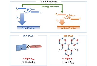 White OLED device structure, TADF and MR-TADF , Shenzhen-Whan