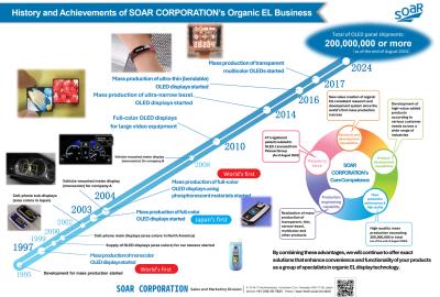 SOAR OLED history