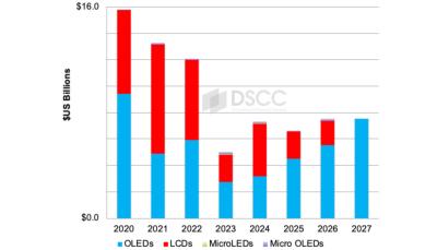 Display industry equipment spending 2020-2027, DSCC