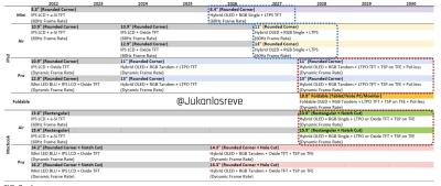 Apple 2022-2030 iPad and MacBook next-gen display roadmap (Omdia)