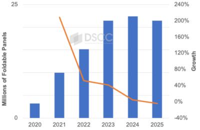 The foldable smartphone market, 2020-2025, DSCC