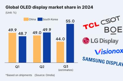 Korea vs China OLED market share in 2024, Omdia