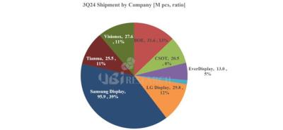 2024 Q3 AMOLED shipments by producer, UBI Research