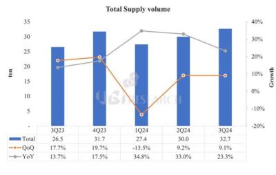 OLED emitter material market estimate, UBI Research, 2023Q3-2024Q3