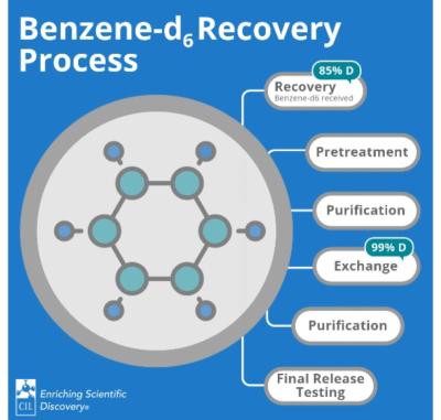 Benzene D6 recovery Cambridge Isotope