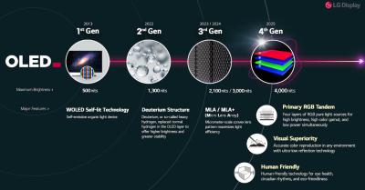 LG Display - 4 WOLED generations info